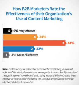 How B2B marketers rate the effectiveness of their organisation's use of content marketing