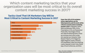 Blogging is top UK content tactic most critical to success