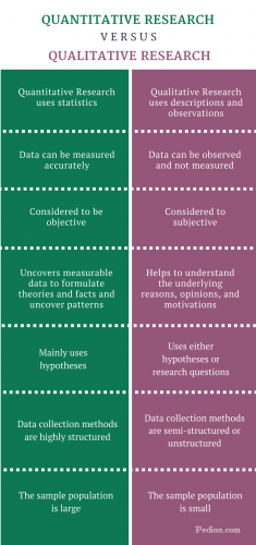 Difference Between Quantitative and Qualitative Research infographic 