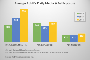 Average adult's daily media & ad exposure