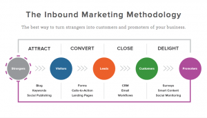 inbound marketing methodology for content marketing